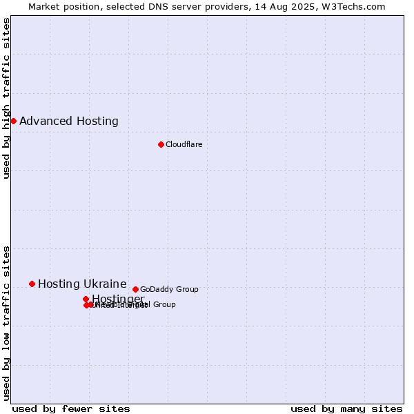 Market position of Hostinger vs. Hosting Ukraine vs. Advanced Hosting