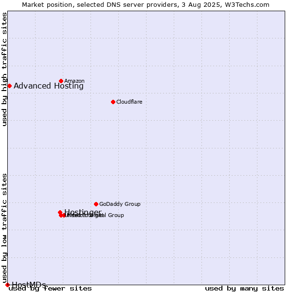 Market position of Hostinger vs. Advanced Hosting vs. HostMDs