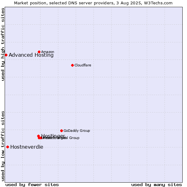 Market position of Hostinger vs. Hostneverdie vs. Advanced Hosting