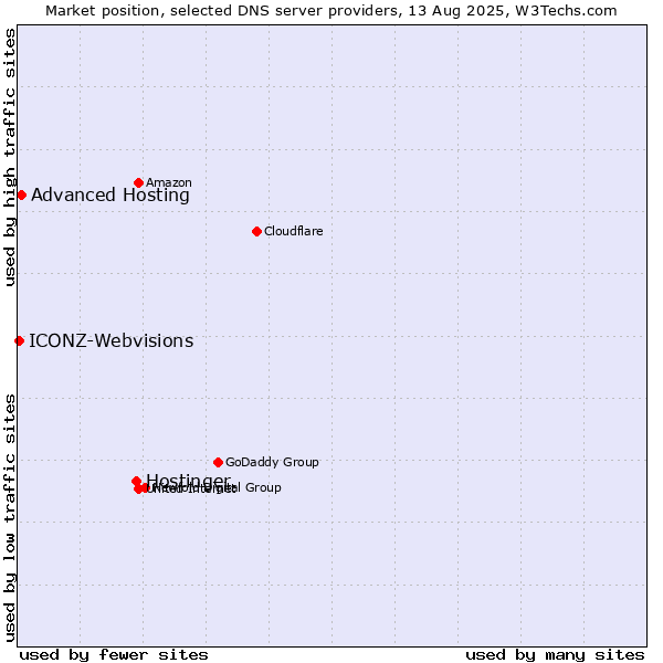 Market position of Hostinger vs. Advanced Hosting vs. ICONZ-Webvisions