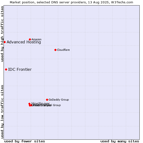Market position of Hostinger vs. IDC Frontier vs. Advanced Hosting