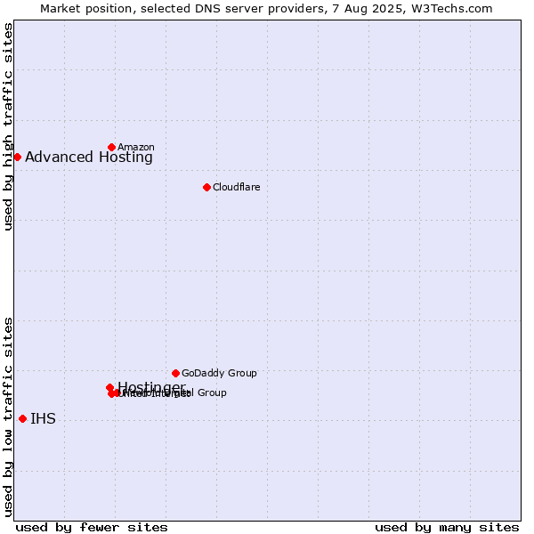Market position of Hostinger vs. IHS vs. Advanced Hosting