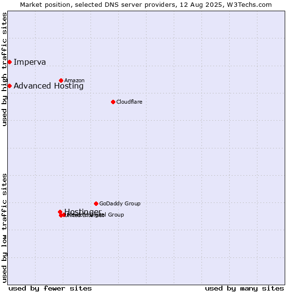 Market position of Hostinger vs. Advanced Hosting vs. Imperva