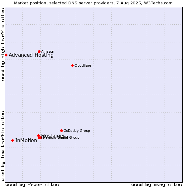Market position of Hostinger vs. InMotion vs. Advanced Hosting