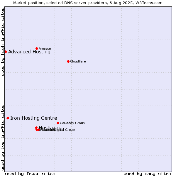 Market position of Hostinger vs. Iron Hosting Centre vs. Advanced Hosting