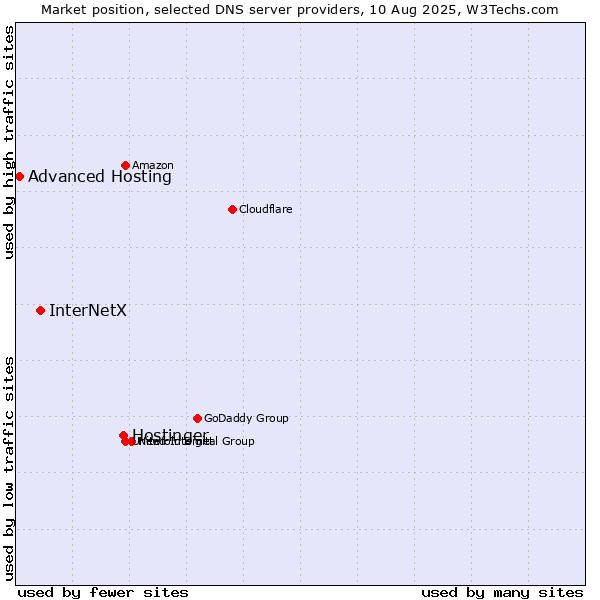 Market position of Hostinger vs. InterNetX vs. Advanced Hosting