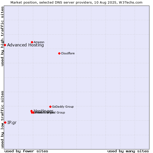 Market position of Hostinger vs. IP.gr vs. Advanced Hosting