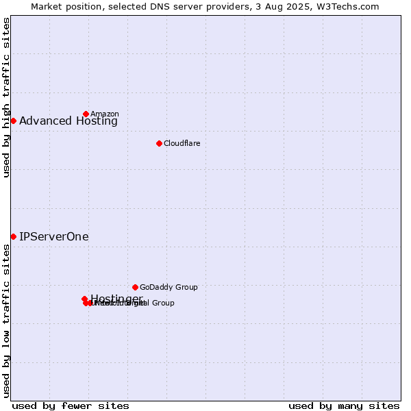 Market position of Hostinger vs. Advanced Hosting vs. IPServerOne