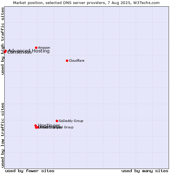 Market position of Hostinger vs. Advanced Hosting vs. Consensus