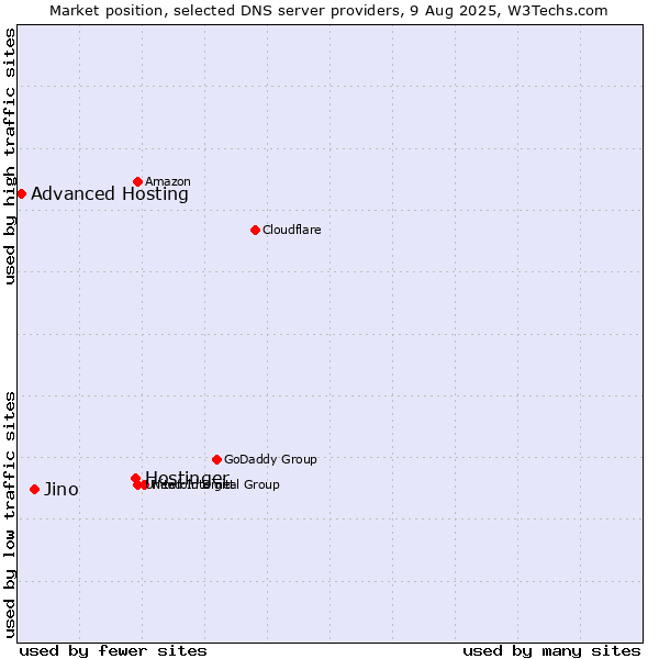 Market position of Hostinger vs. Jino vs. Advanced Hosting