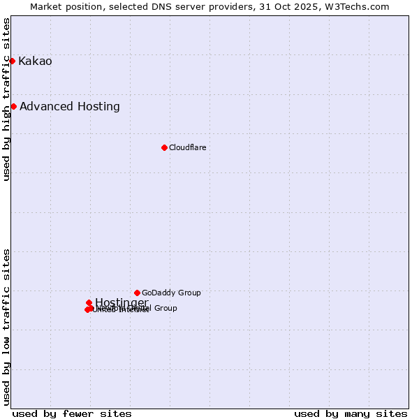 Market position of Hostinger vs. Advanced Hosting vs. Kakao