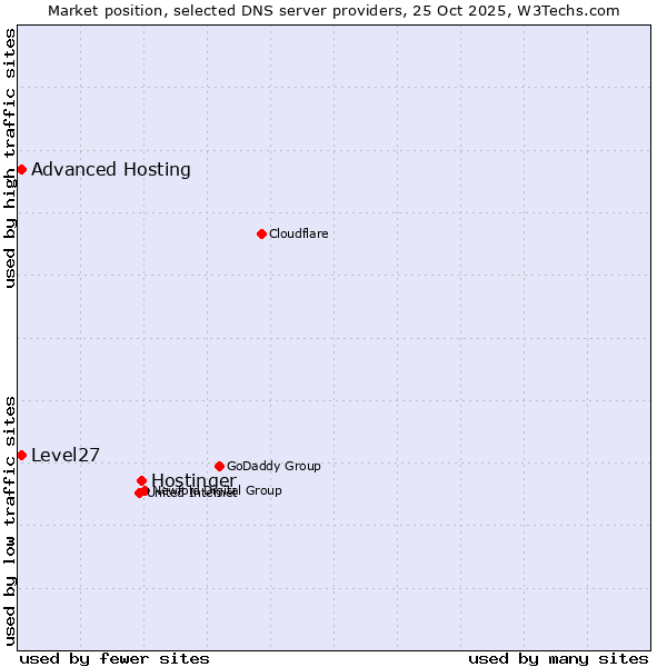Market position of Hostinger vs. Level27 vs. Advanced Hosting