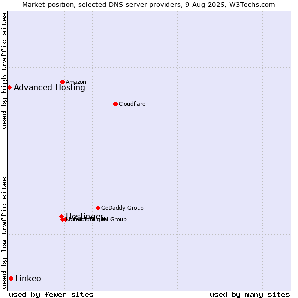 Market position of Hostinger vs. Linkeo vs. Advanced Hosting