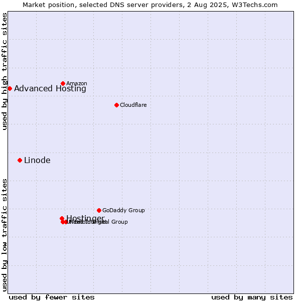 Market position of Hostinger vs. Linode vs. Advanced Hosting