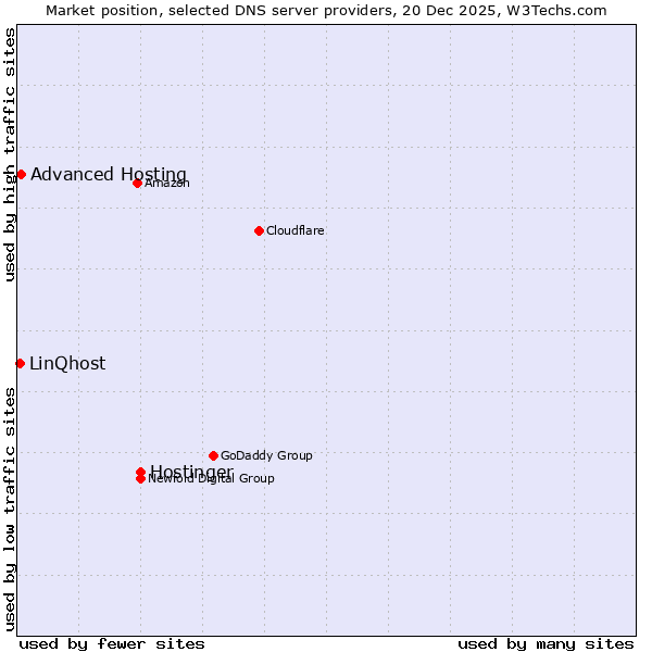 Market position of Hostinger vs. Advanced Hosting vs. LinQhost