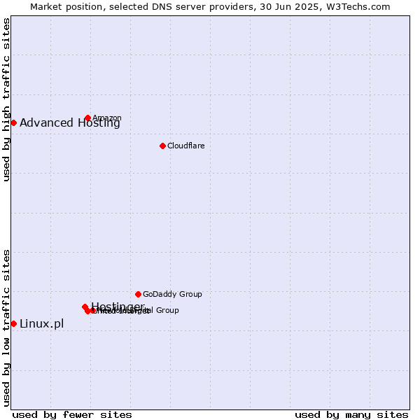 Market position of Hostinger vs. Advanced Hosting vs. Linux.pl