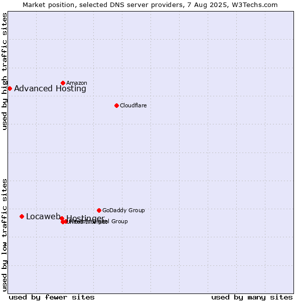 Market position of Hostinger vs. Locaweb vs. Advanced Hosting
