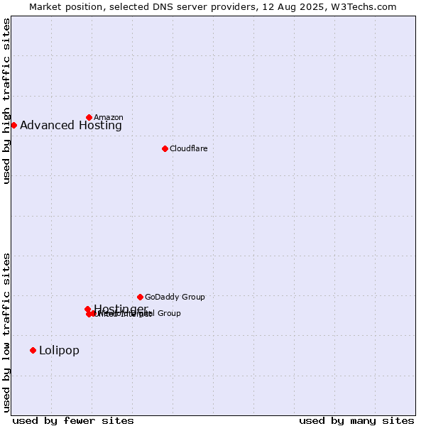 Market position of Hostinger vs. Lolipop vs. Advanced Hosting
