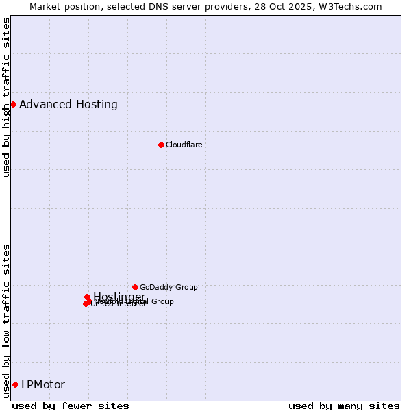 Market position of Hostinger vs. LPMotor vs. Advanced Hosting