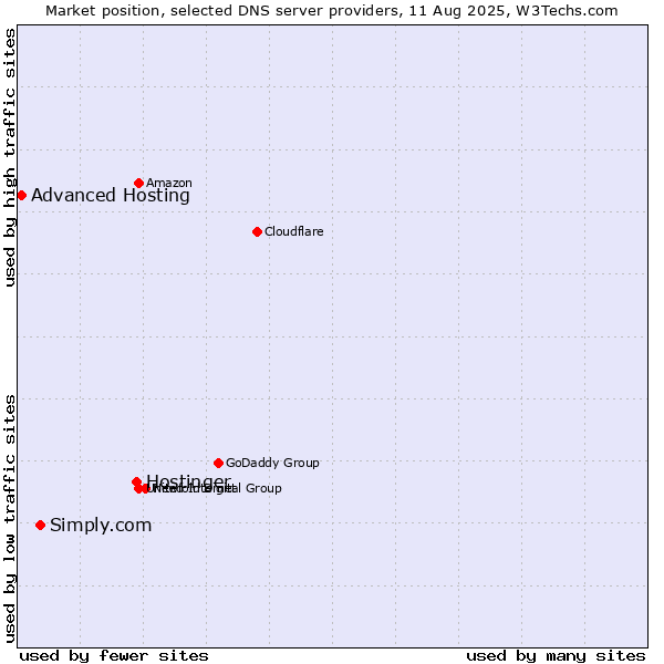 Market position of Hostinger vs. Simply.com vs. Advanced Hosting