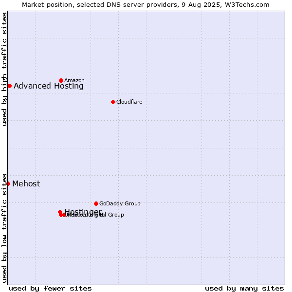 Market position of Hostinger vs. Advanced Hosting vs. Mehost