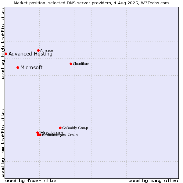 Market position of Hostinger vs. Microsoft vs. Advanced Hosting