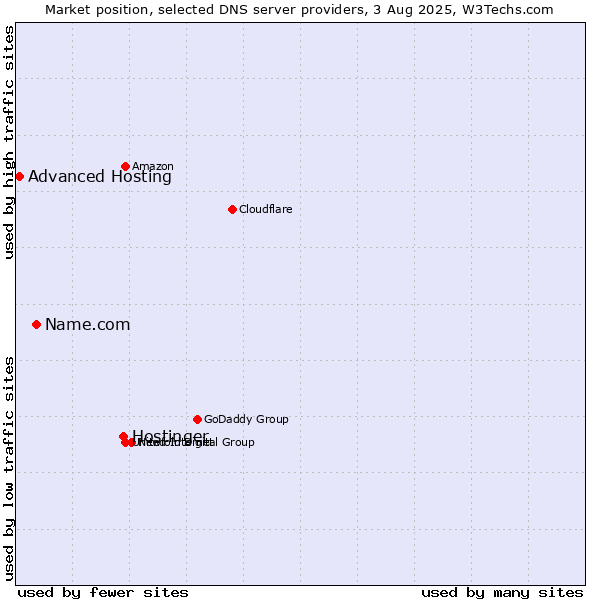 Market position of Hostinger vs. Name.com vs. Advanced Hosting