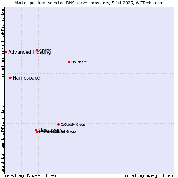 Market position of Hostinger vs. Namespace vs. Advanced Hosting