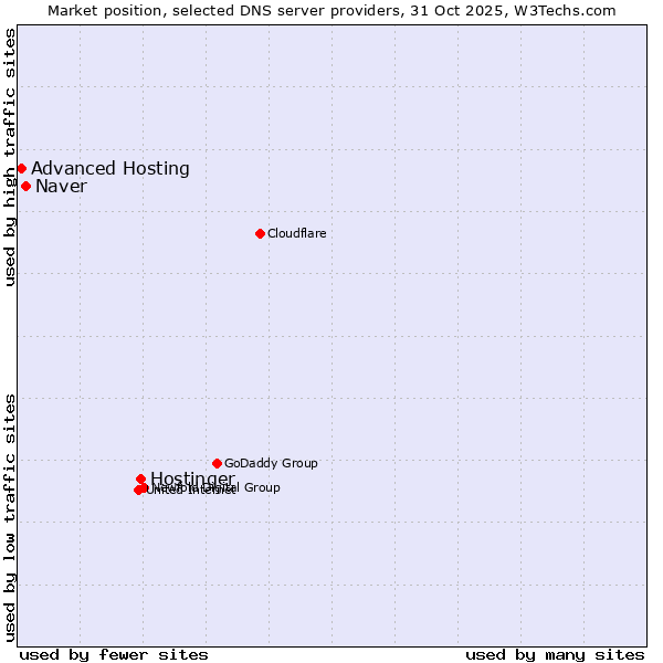Market position of Hostinger vs. Naver vs. Advanced Hosting