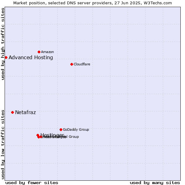 Market position of Hostinger vs. Netafraz vs. Advanced Hosting