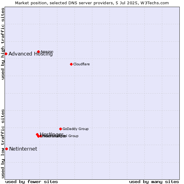 Market position of Hostinger vs. Netinternet vs. Advanced Hosting