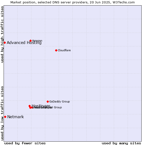 Market position of Hostinger vs. Netmark vs. Advanced Hosting