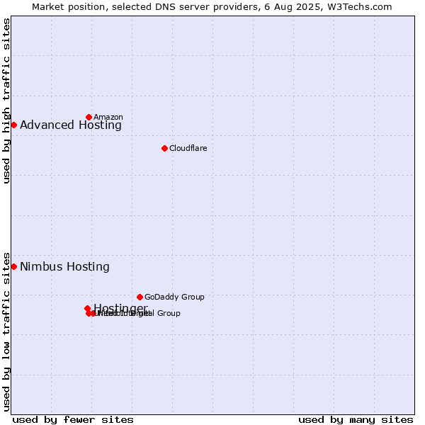 Market position of Hostinger vs. Advanced Hosting vs. Nimbus Hosting