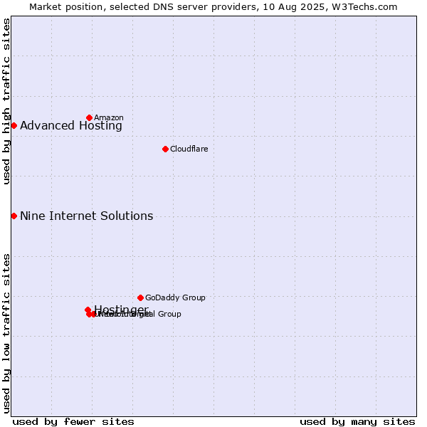 Market position of Hostinger vs. Nine Internet Solutions vs. Advanced Hosting