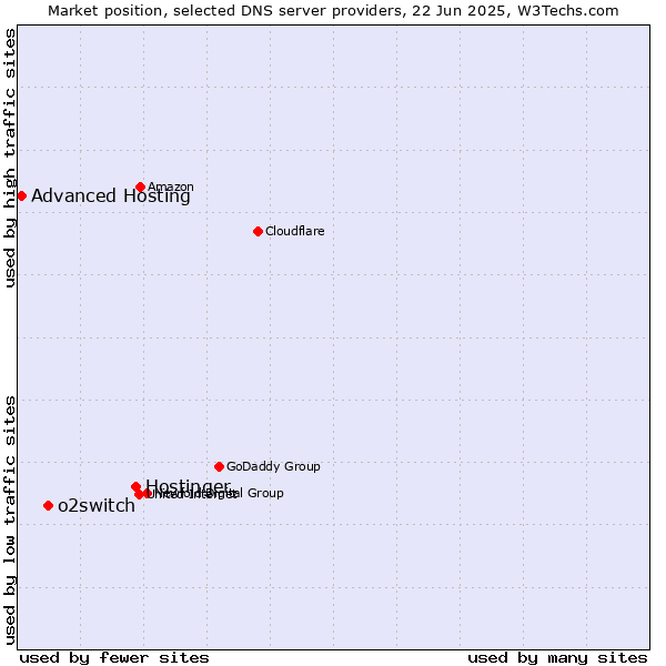 Market position of Hostinger vs. o2switch vs. Advanced Hosting