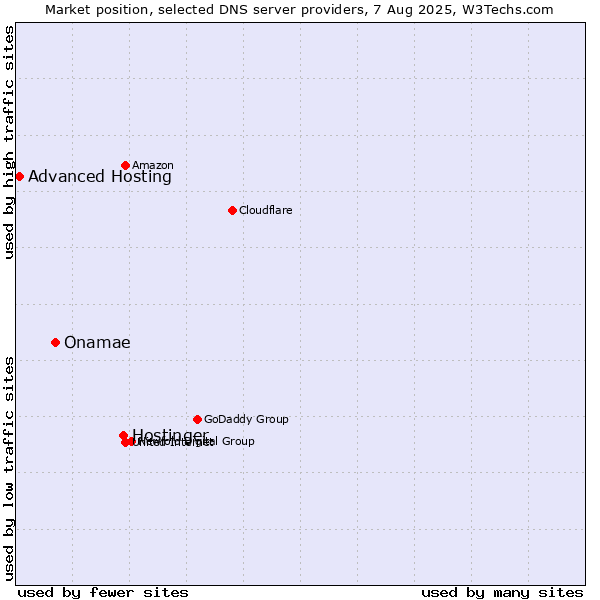 Market position of Hostinger vs. Onamae vs. Advanced Hosting