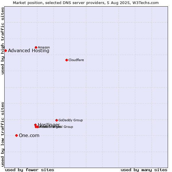 Market position of Hostinger vs. One.com vs. Advanced Hosting