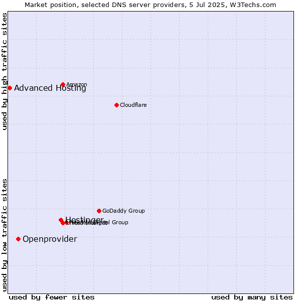 Market position of Hostinger vs. Openprovider vs. Advanced Hosting