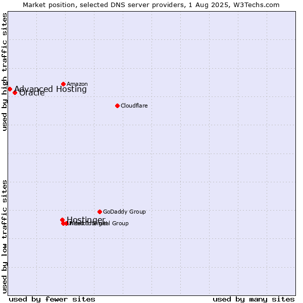 Market position of Hostinger vs. Oracle vs. Advanced Hosting