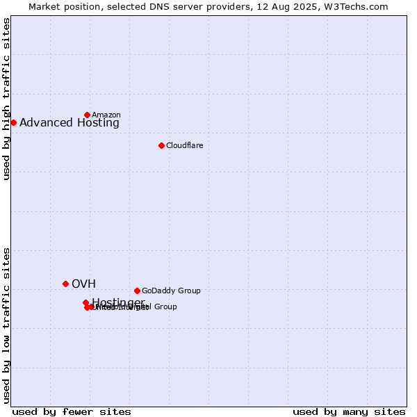 Market position of Hostinger vs. OVH vs. Advanced Hosting