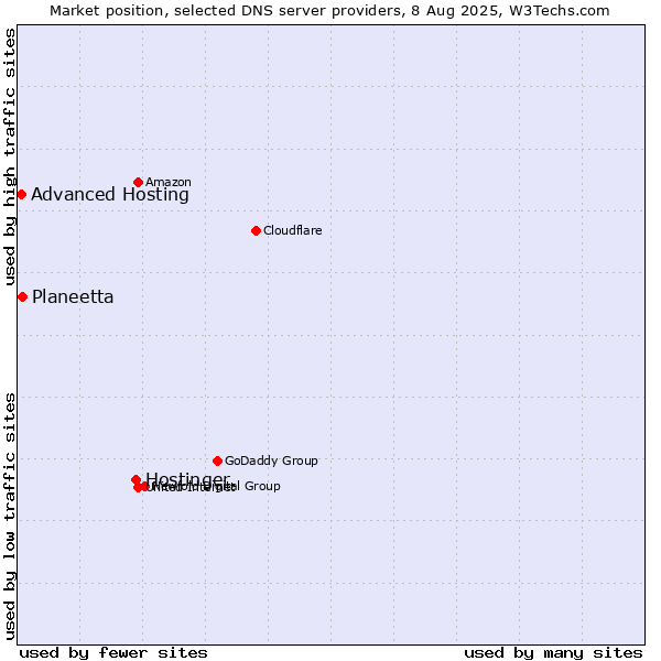 Market position of Hostinger vs. Planeetta vs. Advanced Hosting