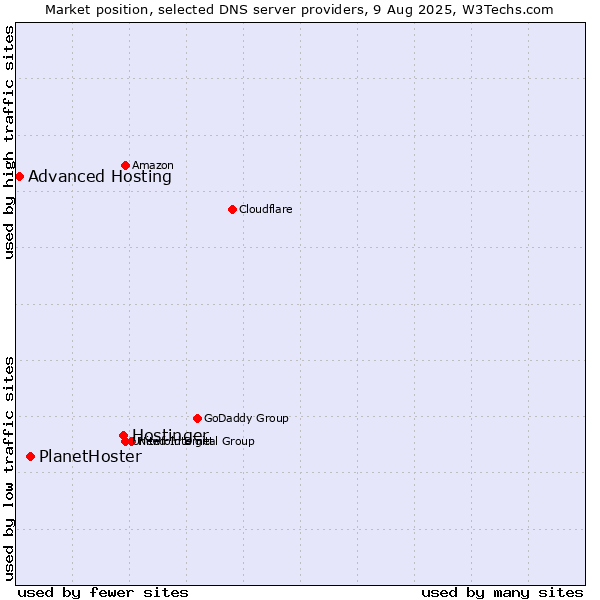 Market position of Hostinger vs. PlanetHoster vs. Advanced Hosting