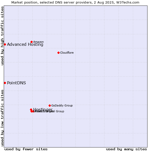 Market position of Hostinger vs. PointDNS vs. Advanced Hosting
