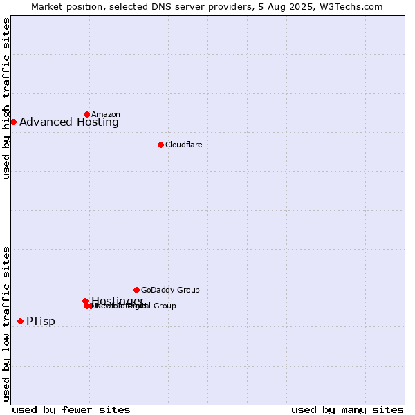 Market position of Hostinger vs. PTisp vs. Advanced Hosting