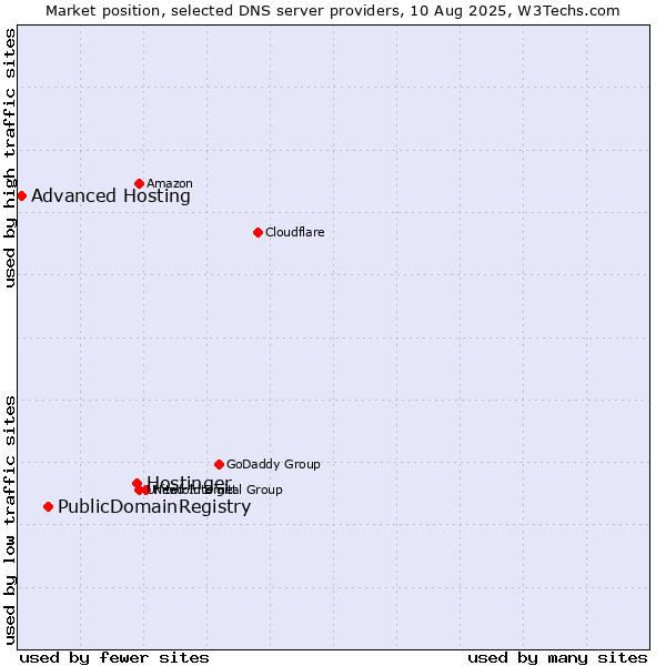 Market position of Hostinger vs. PublicDomainRegistry vs. Advanced Hosting