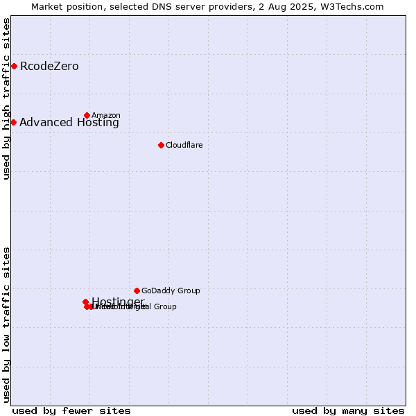 Market position of Hostinger vs. RcodeZero vs. Advanced Hosting