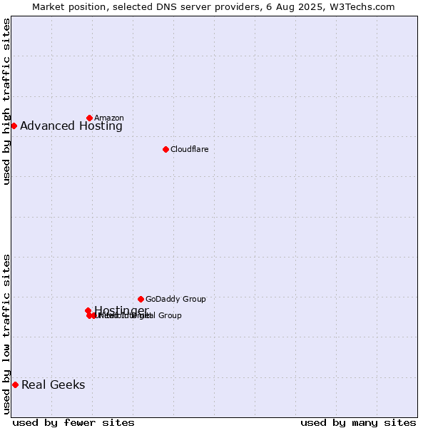 Market position of Hostinger vs. Real Geeks vs. Advanced Hosting