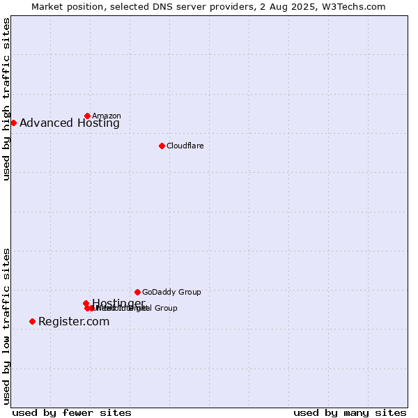 Market position of Hostinger vs. Register.com vs. Advanced Hosting