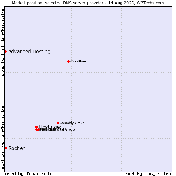 Market position of Hostinger vs. Rochen vs. Advanced Hosting