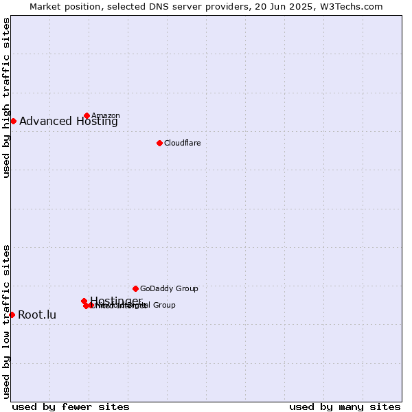 Market position of Hostinger vs. Advanced Hosting vs. Root.lu